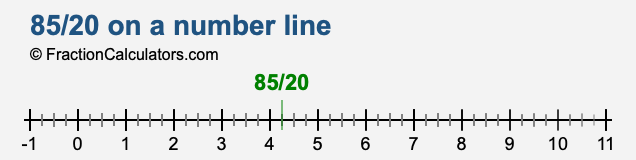 85/20 on a number line