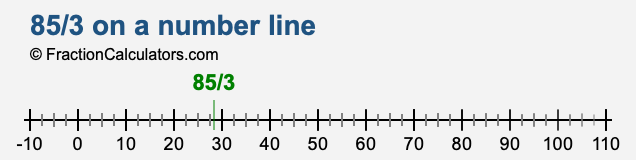 85/3 on a number line