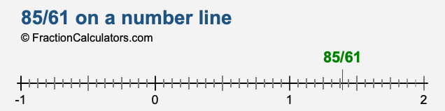 85/61 on a number line