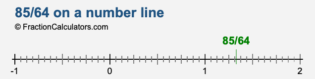85/64 on a number line