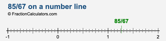 85/67 on a number line