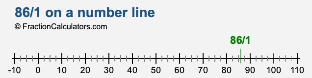 86/1 on a number line