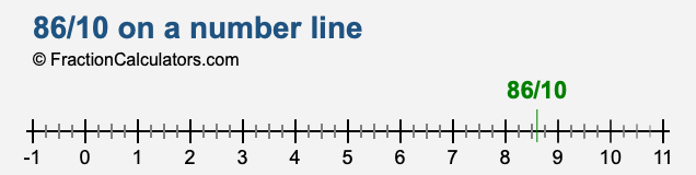 86/10 on a number line