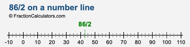 86/2 on a number line 86/2 on a number line