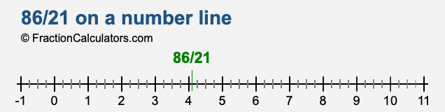 86/21 on a number line 86/21 on a number line