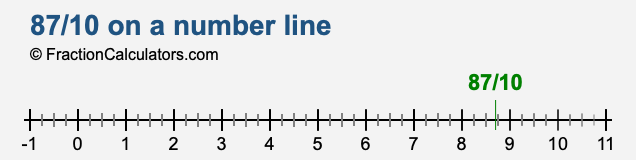 87/10 on a number line 87/10 on a number line