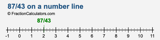 87/43 on a number line 87/43 on a number line