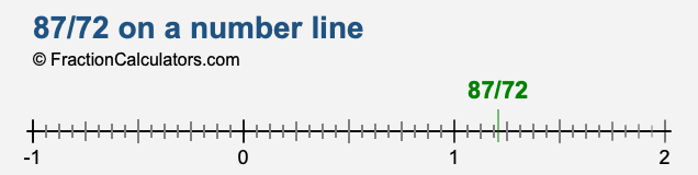 87/72 on a number line 87/72 on a number line