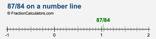 87/84 on a number line 87/84 on a number line