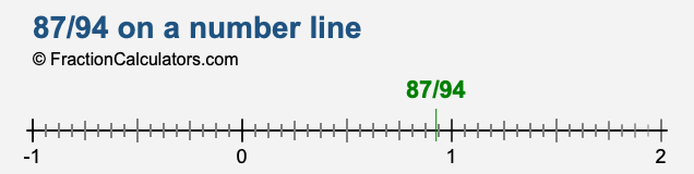 87/94 on a number line