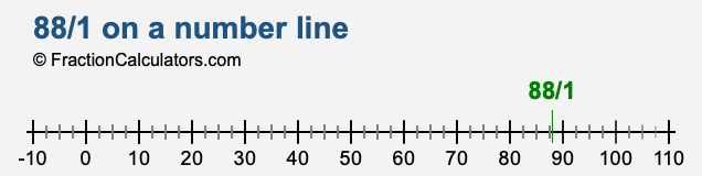 88/1 on a number line 88/1 on a number line