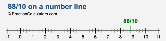 88/10 on a number line 88/10 on a number line