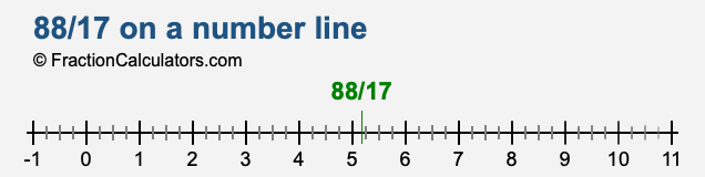 88/17 on a number line 88/17 on a number line