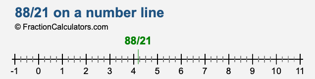 88/21 on a number line 88/21 on a number line