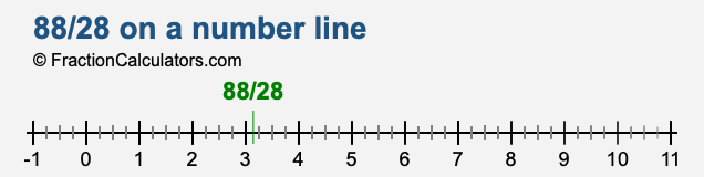 88/28 on a number line 88/28 on a number line