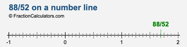 88/52 on a number line
