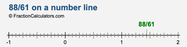 88/61 on a number line 88/61 on a number line