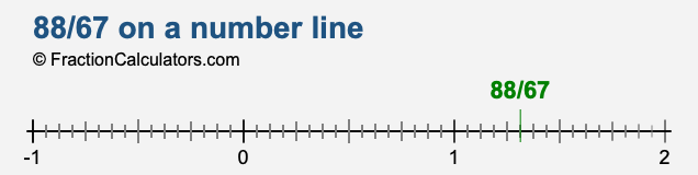 88/67 on a number line