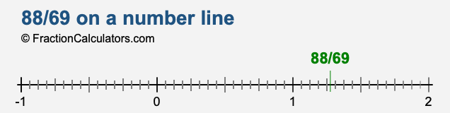 88/69 on a number line 88/69 on a number line