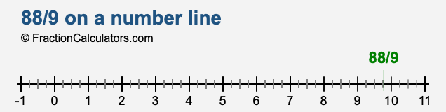 88/9 on a number line 88/9 on a number line