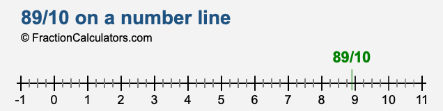89/10 on a number line