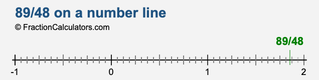 89/48 on a number line