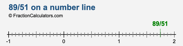 89/51 on a number line
