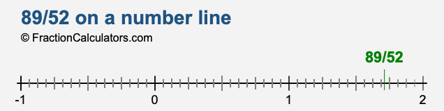 89/52 on a number line