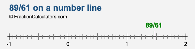 89/61 on a number line
