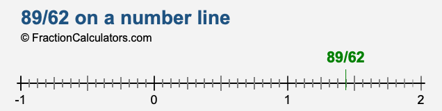 89/62 on a number line