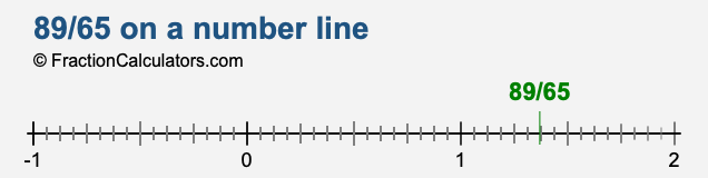 89/65 on a number line