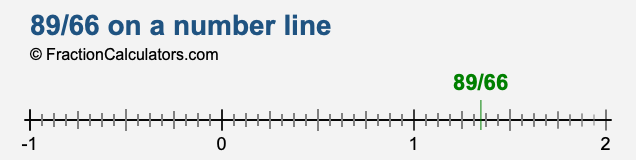 89/66 on a number line