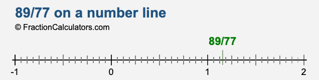 89/77 on a number line