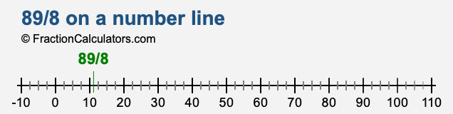 89/8 on a number line