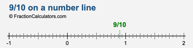 9-10-on-a-number-line