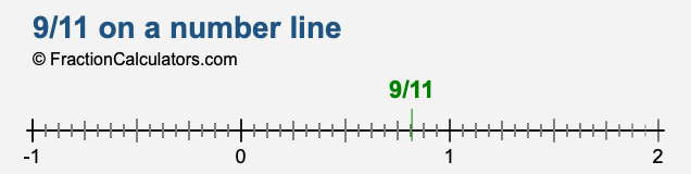 9/11 on a number line