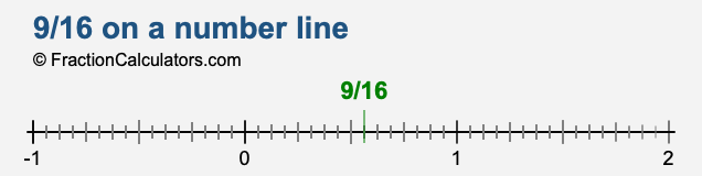 9/16 on a number line