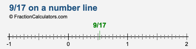 9/17 on a number line