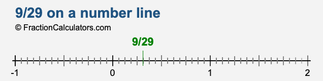 9/29 on a number line