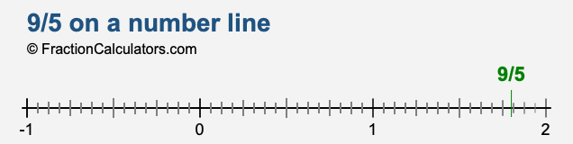 9/5 on a number line