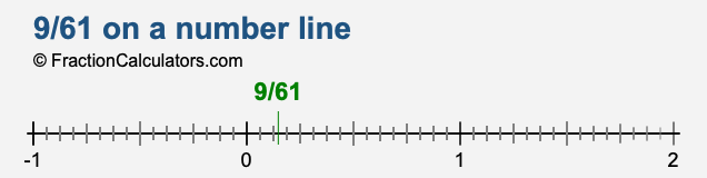 9/61 on a number line