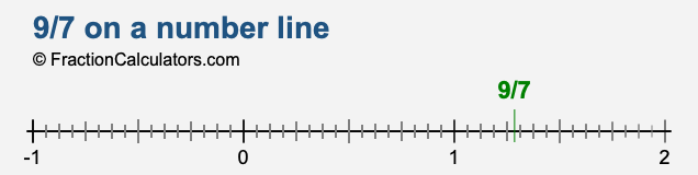 9/7 on a number line