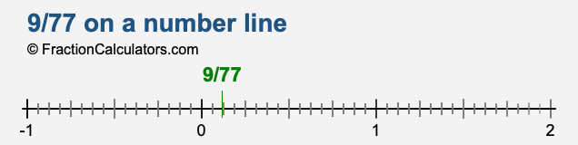 9/77 on a number line