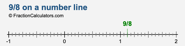 9/8 on a number line