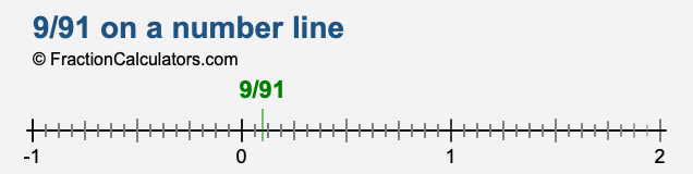 9/91 on a number line