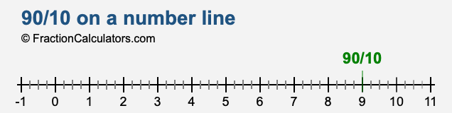 90/10 on a number line