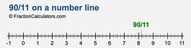 90/11 on a number line