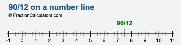 90/12 on a number line