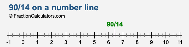 90/14 on a number line