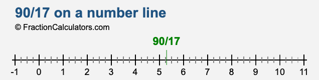 90/17 on a number line
